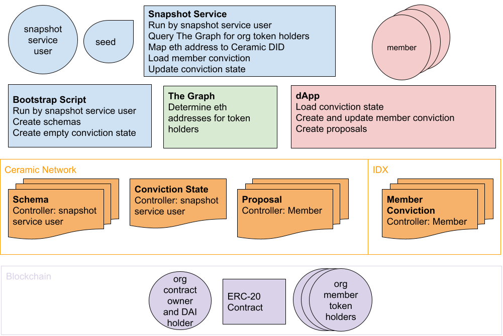 Conviction Voting Diagram